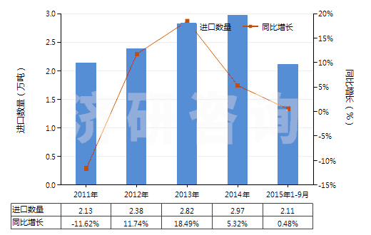 2011-2015年9月中國氫氧化鋁(HS28183000)進口量及增速統(tǒng)計